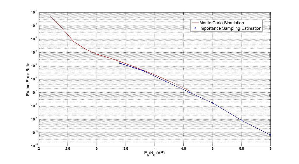 29 Fig. 9. Error floor estimation and Monte Carlo simulation for the (1944, 972) irregular LDPC code.