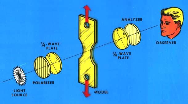 Components of a Polariscope