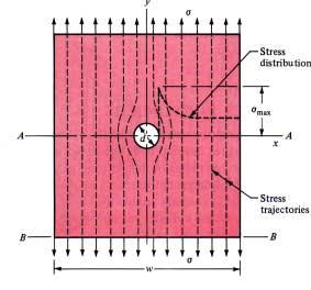 Geometric Stress Concentration Factors K t = σ σ max nom σ A nom 0 F = A0 = ( w d)t Geometric stress concentration