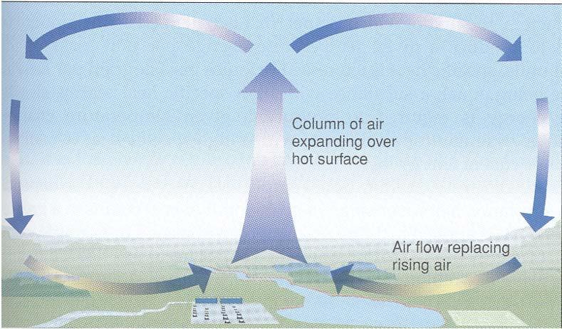 MAR 110: Lecture 9 Outline Heat Budget / Atmosphere Dynamics 6 Convective Overturning Cells Vertical convection results when the lower part of the atmosphere becomes unstable.