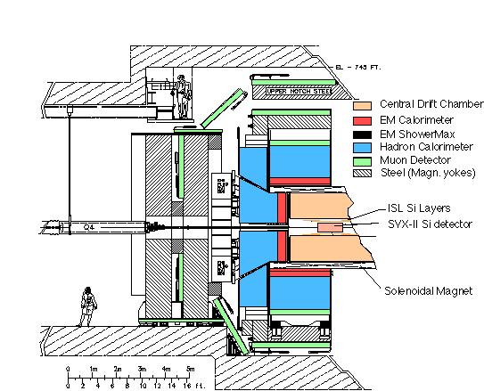 2.3 The CDF Detector 16 in this thesis. Figure 2.4: An elevation view of one half of the CDF detector. 2.3.1 CDF Coordinate System CDF uses a right-handed coordinate system with an origin at the centre of the detector.