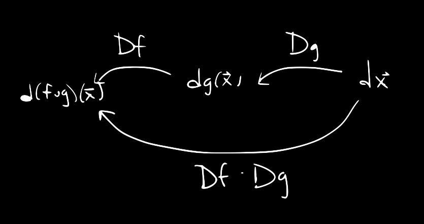 as well so it makes sense that we should have D(f g)(a) = Df(g(a))Dg(a) as the chain rule claims. Deriving other chain rules.