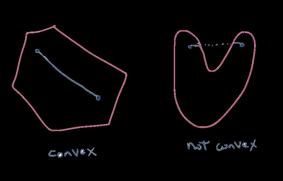 So, a set is convex if any point between two elements of that set is itself in that set. In the case of R, a subset is convex if and only if it is an interval. First version of Mean Value Theorem.