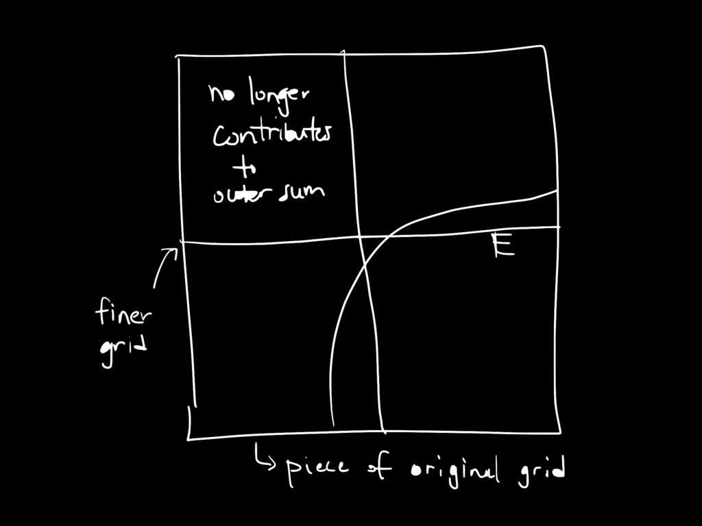We define the outer sum V (E; G) to be the sum of the volumes of all such rectangular boxes: V (E; G) = R i. R i E The idea is that such an outer sum overestimates the volume of E.
