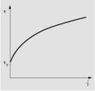 Usually a shear stress ramp is preset with increasing shear load (Fig.1). Fig. 1: Settings for a controlled shear stress ramp Fig.