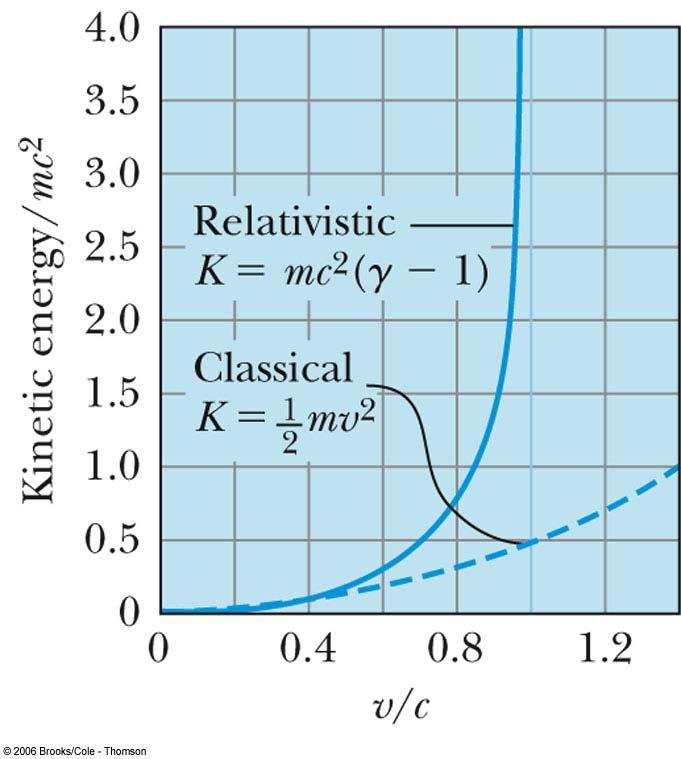 KE and velocity: Relativistic vs.
