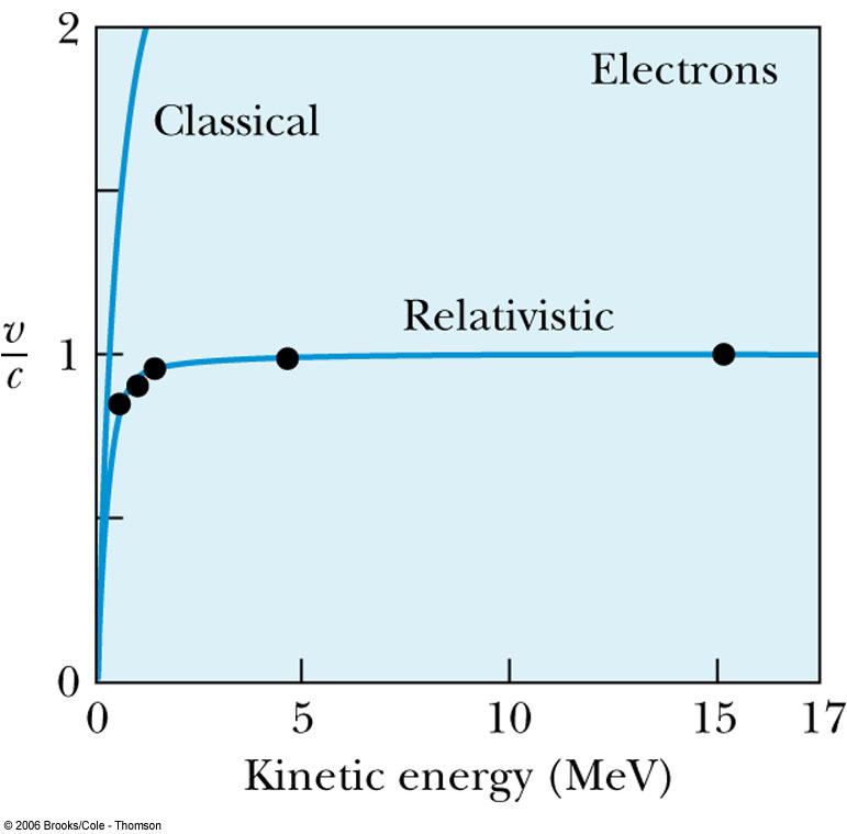 Velocity nearly stops changing after KE ~ 4 mc 2 KE = (γ 1) mc 2 γ = 2