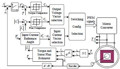 15054 Novel C-DTC control method for induction motor based on space vector modulation BTAI, 10(24 2014 The criteria utilized to implement the switching patterns for the matrix converter can be