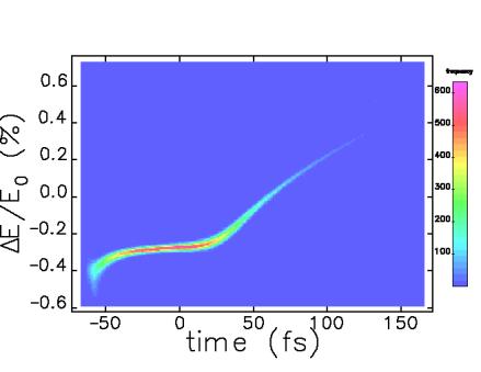 Fig. 5 Phase space before undulator from Elegant simulation for 100pC beam with 1.