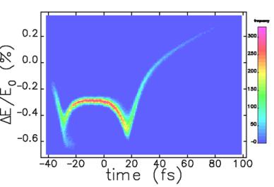 6 Phase space before undulator from Elegant simulation for 100pC beam with 1.5kA peak current Fig.