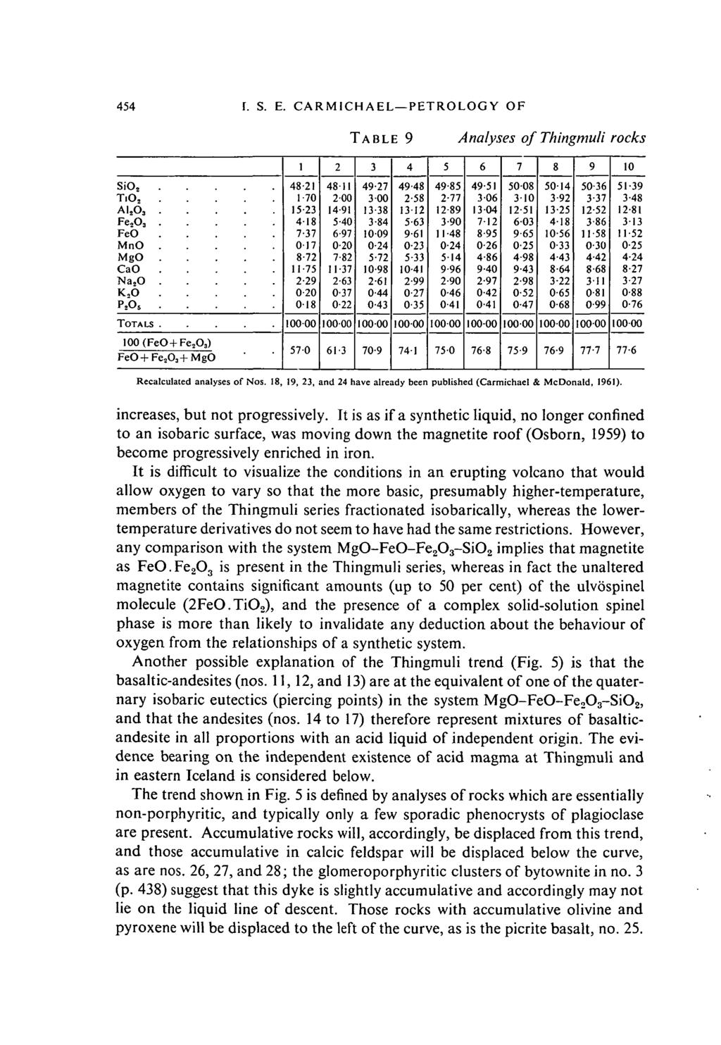 454 f. S. E. CARMICHAELPETROLOGY OF TABLE 9 Analyses of Thingmuli rocks SiO 2 T,O 2 AI 2 O 3 Fe 2 O 3 FeO MnO MgO CaO Na 2 O K.
