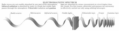 EMR & polarisations Longitudinal: sound waves Transverse: EMR Plane Circular Elliptical Random/unpolarised Week 3 Week 3 Coherent Radiation Coherent if there is a regular or systematic relationship
