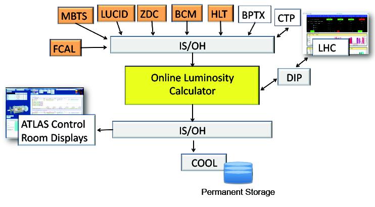 Online Luminosity calculator runs with frequency of 1 Hz with three main functions collection of data from LHC and ATLAS sub-detectors calibration of the raw luminosity information, time