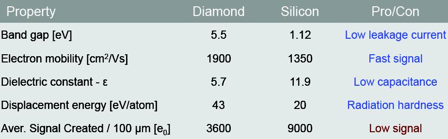 DBM, diamond and silicon sensor poly crystalline chemical vapour deposition (pcvd) diamond sensor advantages compared to silicon low