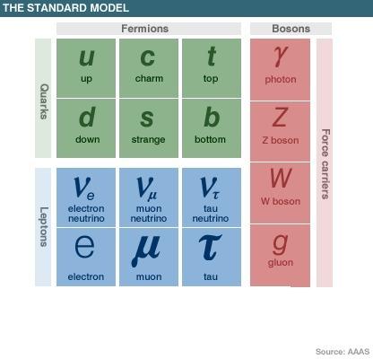 Introduction The Standard Model - what do we know?