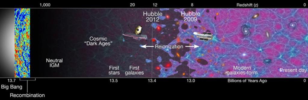 Reionization Completed By z ~ 6 Universe initially ionized after Big Bang became neutral after recombination at z ~ 1100, and the cosmic dark age followed First stars and