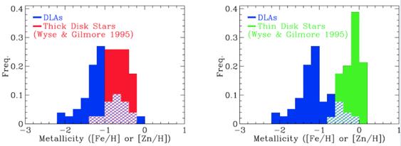 Metal Abundances of DLAs DLAs always cause metallic absorption, but the reverse is not true DLAs are galactic (proto-)disks surrounded by media of
