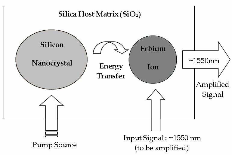 Progress In Electromagnetics Research B, Vol. 9, 2008 31 Figure 1. Schematic diagram of silicon nanocrystal and Er doped amplifier [11]. Figure 2.