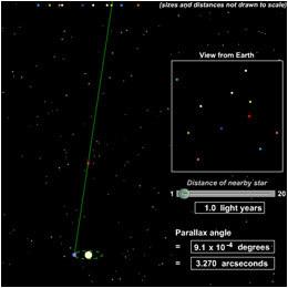 a background of more distant objects pparent positions of nearest stars shift by about an arcsecond as