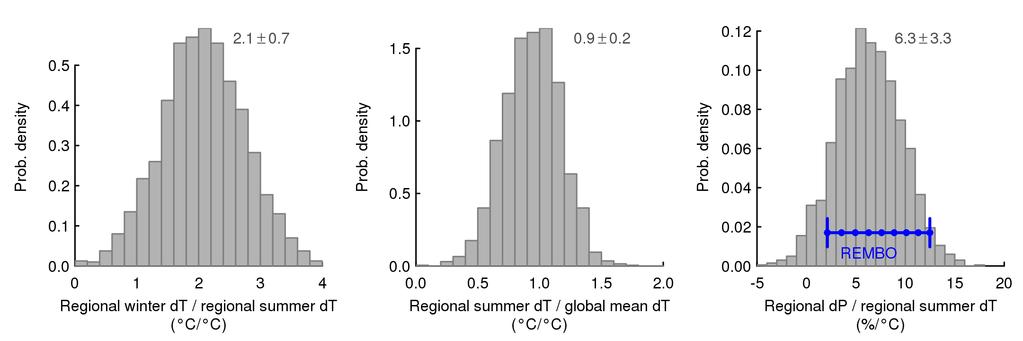Figure S1: Probability distributions of scaling coefficients from AOGCMs.