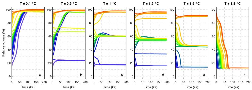 Figure S4: Temporal evolution of ice sheet volume for different temperature anomalies (shown at the top of each panel) and different initial volumes.