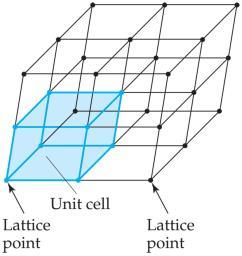 One can deduce the pattern in a crystalline solid by thinking of the substance as a lattice of