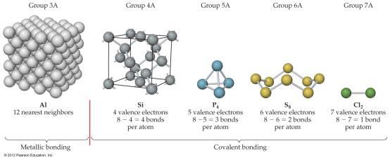 Metallic Bonding In elemental samples of nonmetals and metalloids, atoms generally bond to each