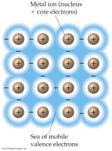 Metals, however, have a scarcity of valence electrons; instead, they form large groups of atoms