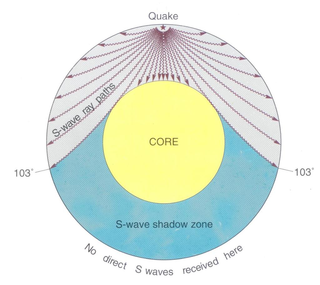 S-waves are blocked by the liquid outer core yielding the S-wave shadow zone.