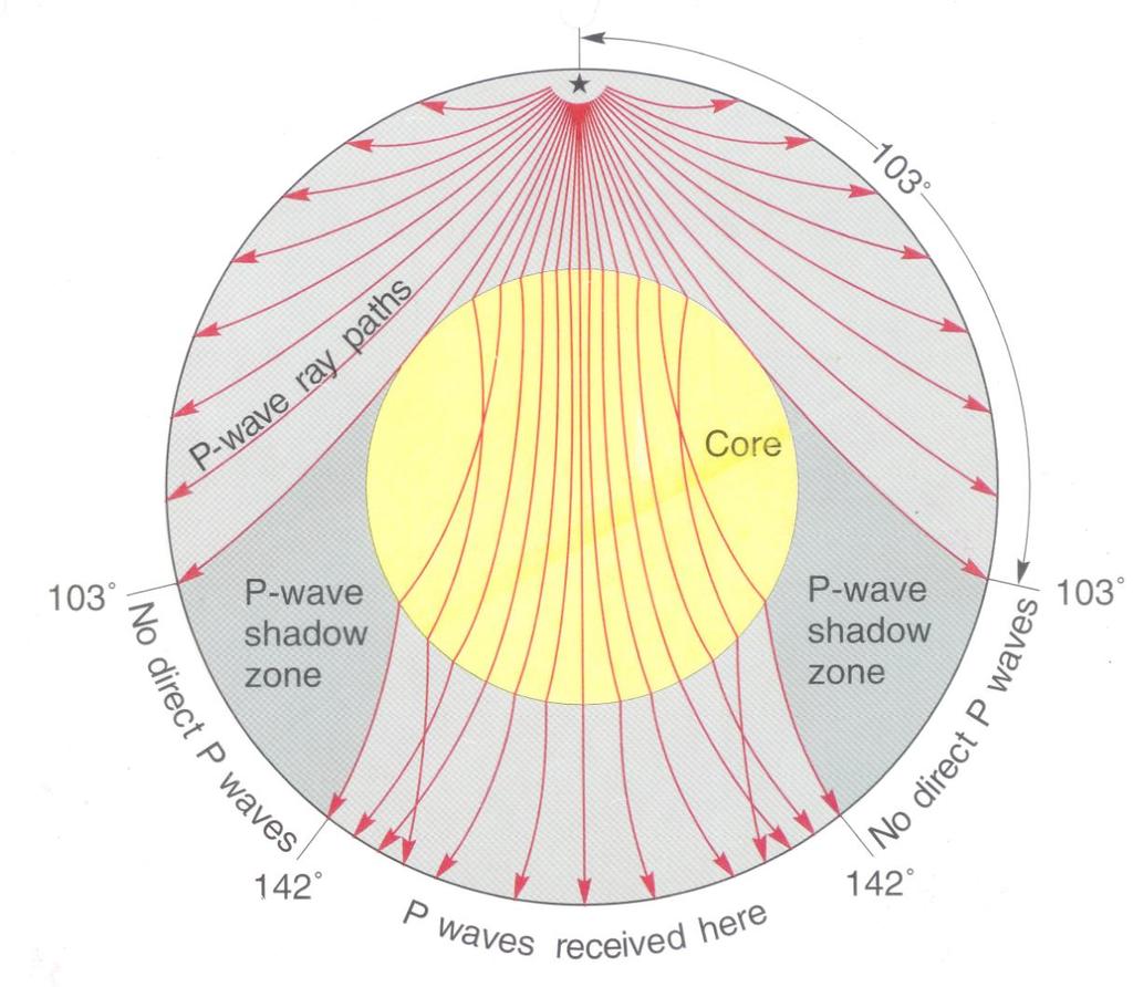 P-waves are focused by the core yielding the P-wave shadow zone.