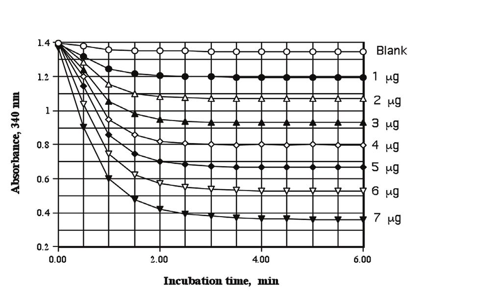 Absorbance, 340 nm Absorbance, 340 nm Incubation time, min Figure 1. Decrease in absorbance at 340 nm on incubation of 1-7 μg of ammonia with glutamate dehydrogenase in the presence of NADPH.
