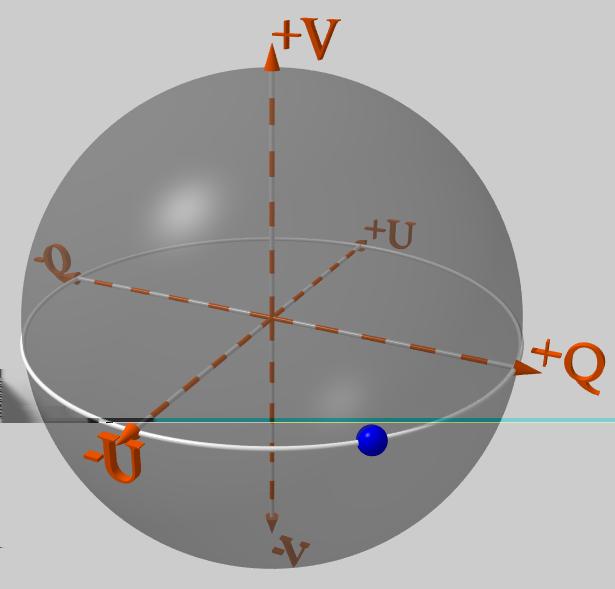 Poincaré Sphere Interpretation polarizer is a point on the Poincaré sphere transmitted intensity: cos 2 (l/2), l is arch length of great circle between incoming