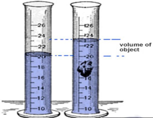 Unit 1 Math & Measurement: Lesson 2- Density 3.) Water Displacement: measures volume of an irregular solid STEPS TO MESASURE VOLUME BY DISPLACEMENT: 1.