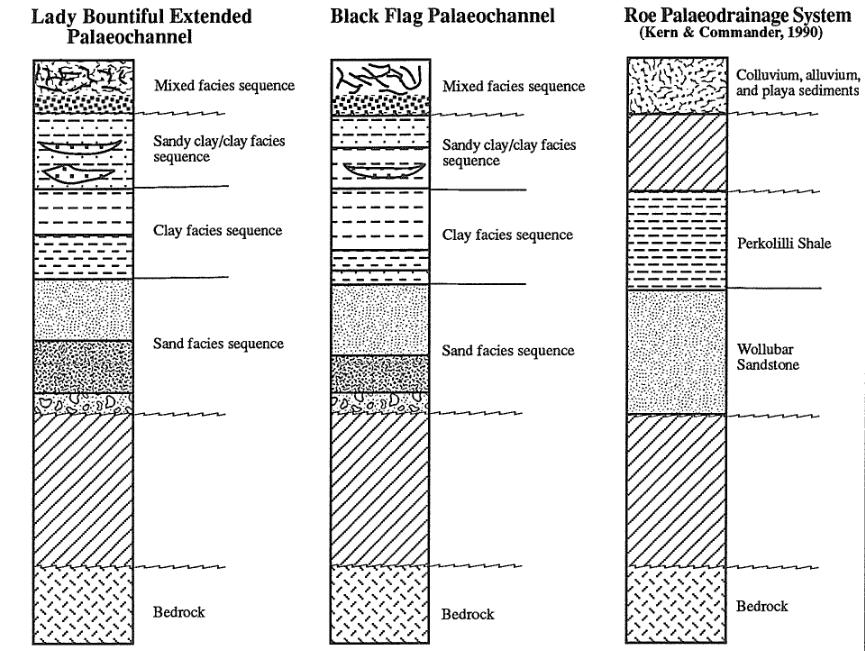 From Dusci (1994) Inset valley paleochannel fill stratigraphy Pliocene Mixed facies polymictic Fe gravel Mixed facies