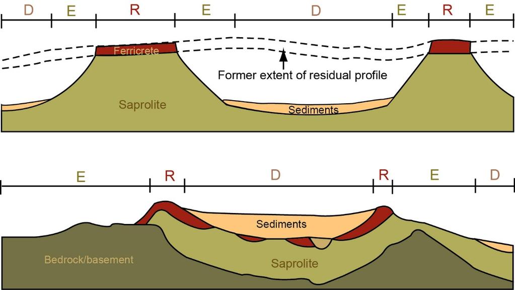 Relict Erosional Depositional Scheme R lateritic gravel and duricrust dominated