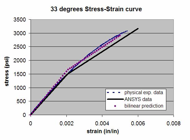5.0 Constitutive Model 50 predictions were then compared to the experimental stress-strain