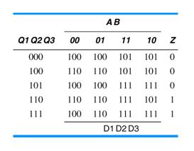 Excitation & Output Table 39 D1 = Q2. Q3 + Q1 D2 = Q1. Q3. A + Q1. Q3. A + Q1. Q2. B D3 = Q1.