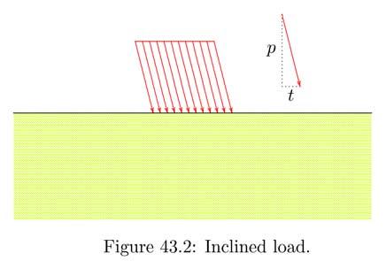 Load Inclination Factors Verruijt Fellenius The problem with load inclination factors such as this is that they require knowing the load on the foundation before it is analysed for bearing capacity.