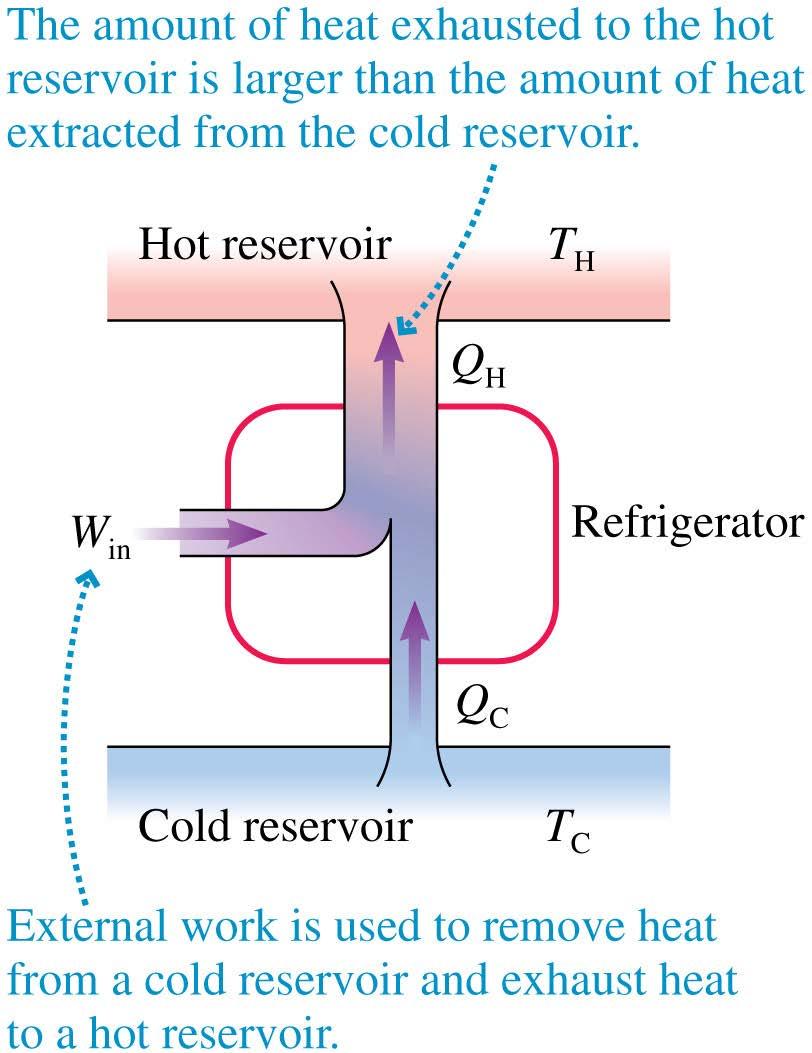 Refrigerators Shown is the energytransfer diagram of a refrigerator. All state variables (pressure, temperature, thermal energy, etc.