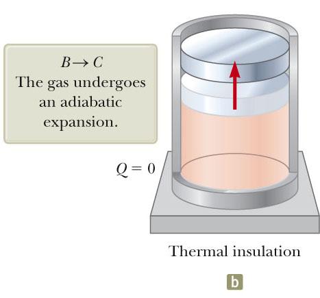 Carnot Cycle, B to C B C is an adiabatic expansion. The base of the cylinder is replaced by a thermally nonconducting wall.