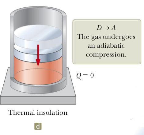 Carnot Cycle, D to A D A is an adiabatic compression. The base is replaced by a thermally nonconducting wall.