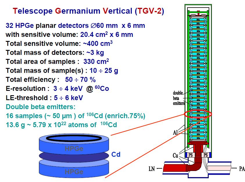 Current experiments to search for 2 processes in Cd (1) TGV-2: