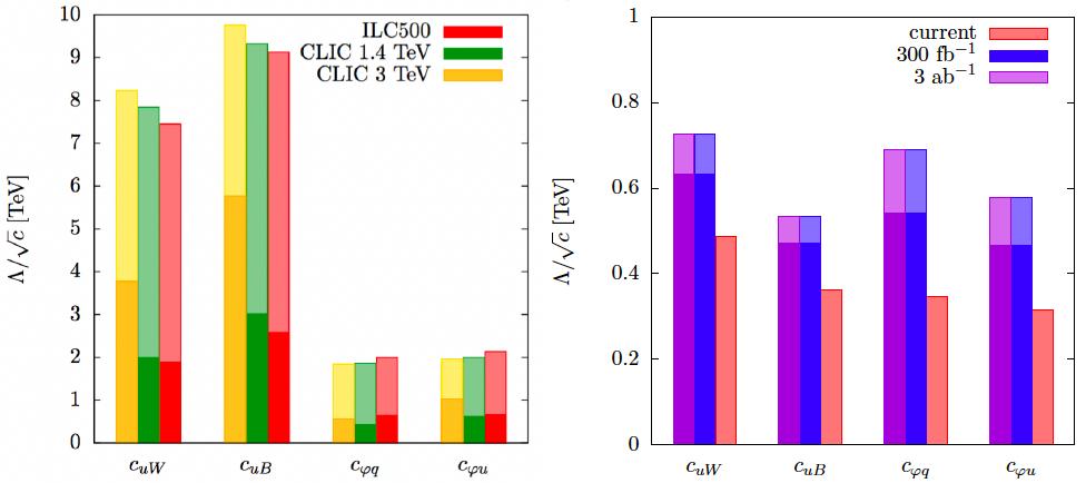 2 1 0 1 1 σ FB σ FB Ci Si σfb Ci=0, i Ceq Ceq +Clq Clq +Cu R CuZ R +Cϕq 2 e + e t t, LO +Cϕq (P e +,P e ) = ( 30%,+80%) 3 380 500 00 1400 s [Ge] 3000 (a) (b) Figure 2: (a) Sensitivity of several