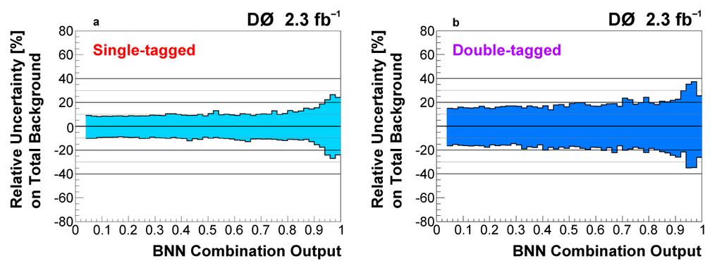 Figure 8 Relative uncertainty on the background as a function of the final discriminant output for events with (a) one b-tagged jet, and (b) two b-tagged jets, for DØ s analysis. 7.