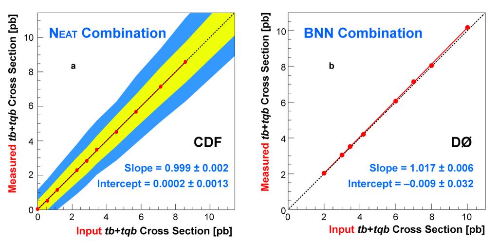 Figure 12 Cross-check samples after DØ s Bayesian neural networks super-discriminant for all channels combined, which show good normalization and shape agreement for (a) mainly W+jets events and (b)
