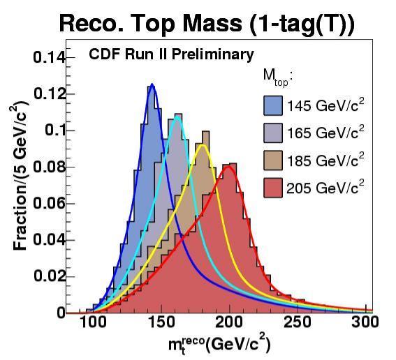 Top Quark Mass:Reconstruction e/ Kinematic fit to top pair production and decay hypothesis Obtain improved resolution on reconstructed top mass Choose most consistent solution for jjb and t b 24