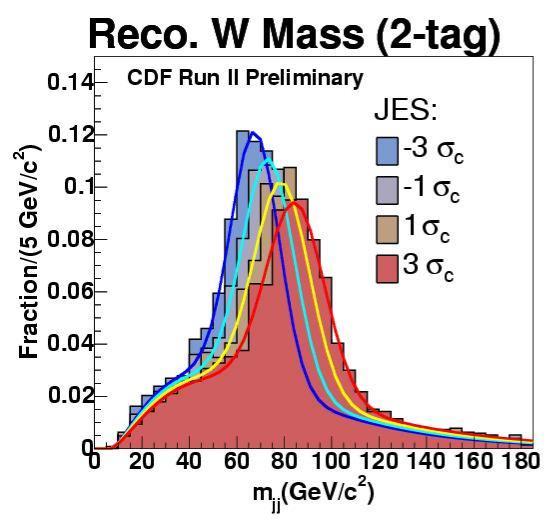 Top Quark Mass: in situ jet energy calibration New for 2005!