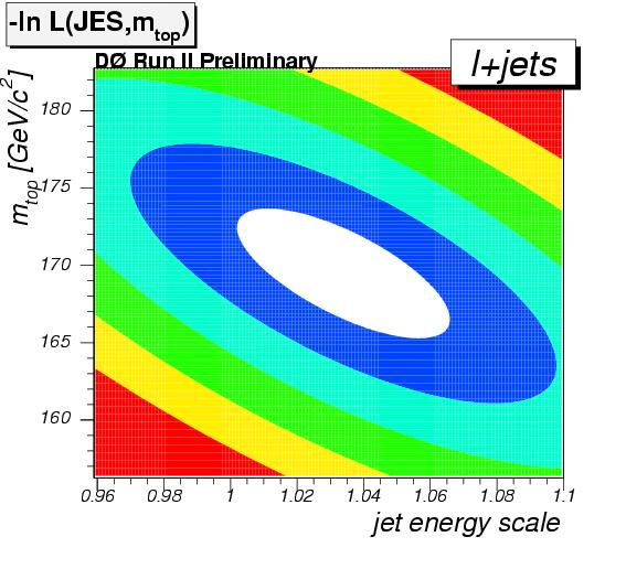 D0 Top Mass Measurement: Lepton+Jets LO Matrix element technique of Run I Exactly 4 observed jets (150 events, 32±5% top) Use LO Matrix element for ttbar and W+jets Weight all 24 possible solutions