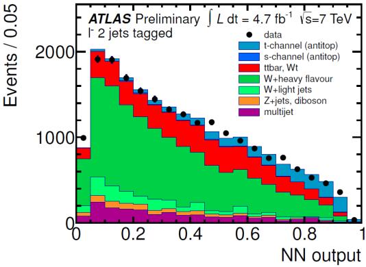 7 fb -1 of 7TeV data Signal extraction by fitting NN outputs top quark anti-top quark σ(t) σ(t ) 53.2±1.7 stat. ±10.6 syst. pb 29.5±1.