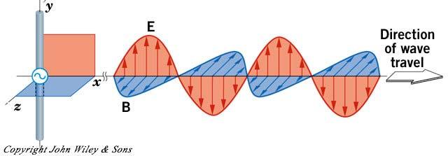 Light as Electromagnetic Wave